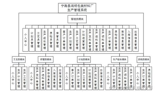 SSM框架下的宁海县鸿明包装材料厂生产管理系统设计与实现