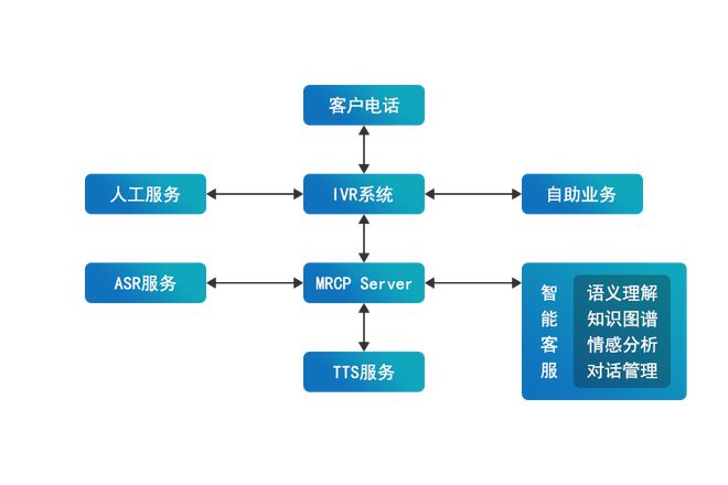 极限元 赋能系统集成商，加速智能客服时代全面到来
